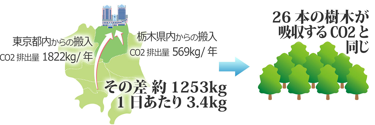 co2削減