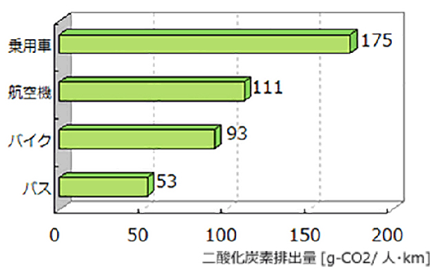 二酸化炭素排出量