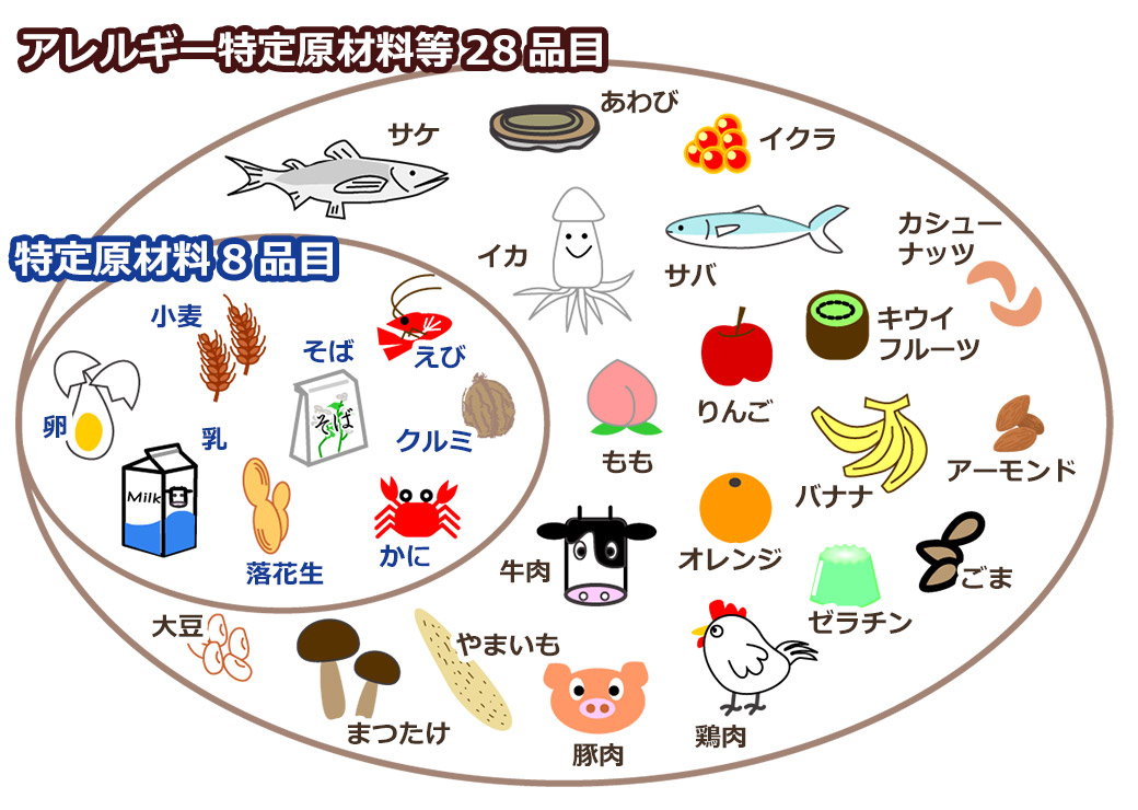 対象アレルゲン