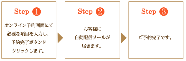 1.オンライン予約画面で予約します。 2.お客様に自動返信メールが届きます。 3.予約完了です。