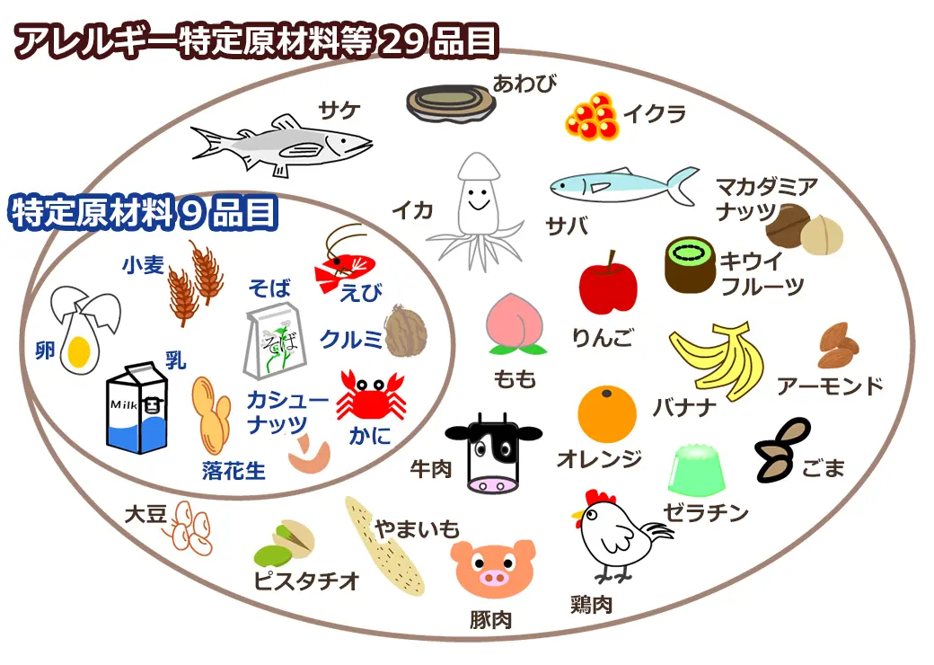 対象アレルゲン